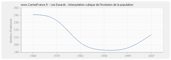 Les Essards : Interpolation cubique de l'évolution de la population
